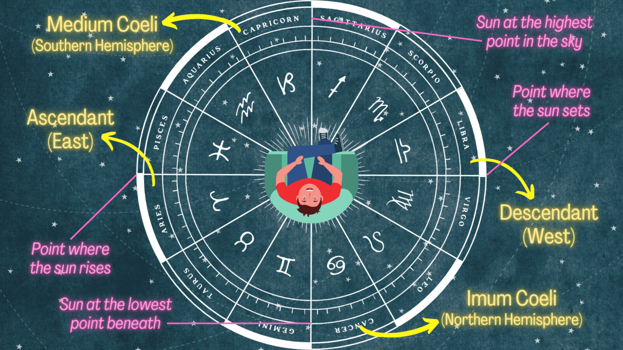 Identifying the parts of the birth chart