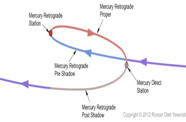 How a Retrograde looks like in motion
