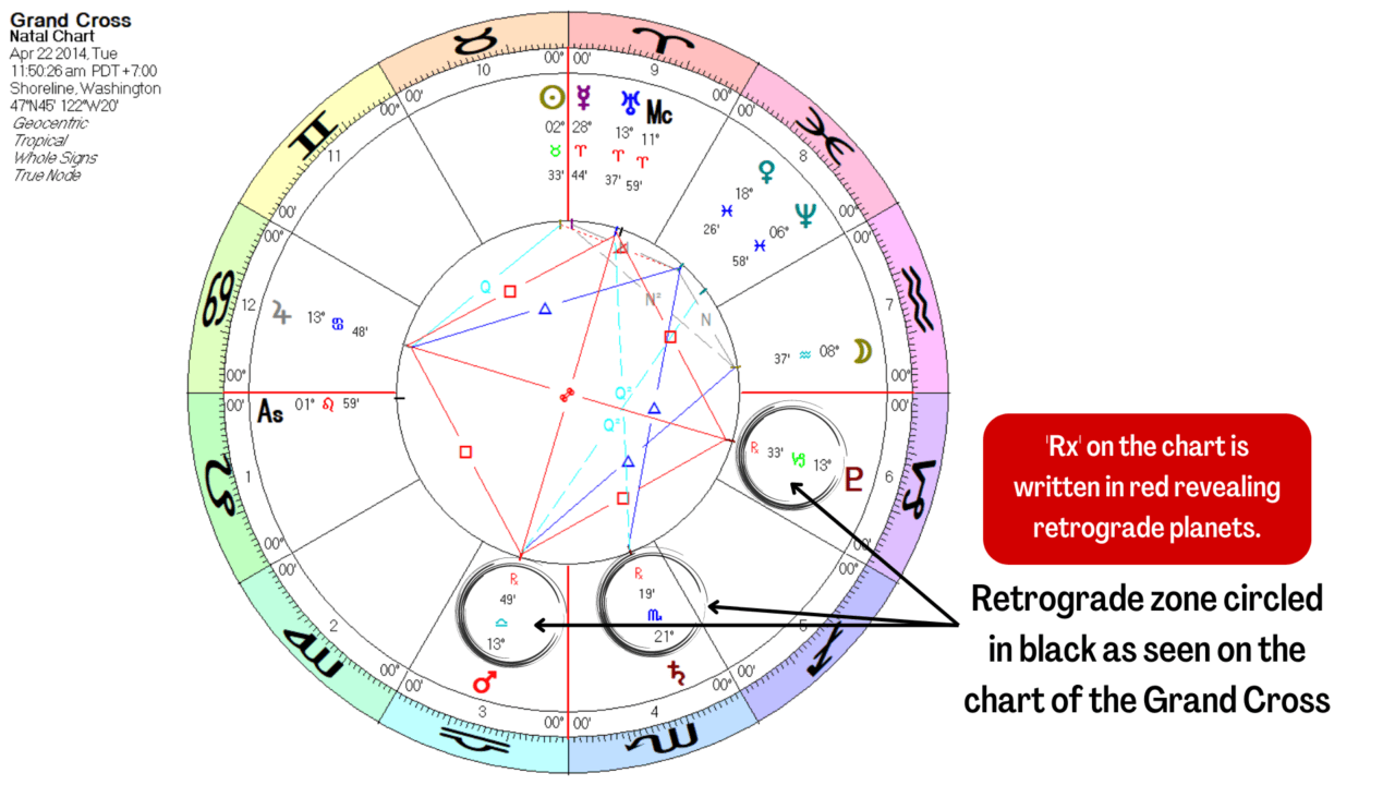How to tell a retrograde on the birth chart