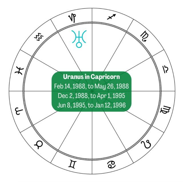 Uranus in Capricorn