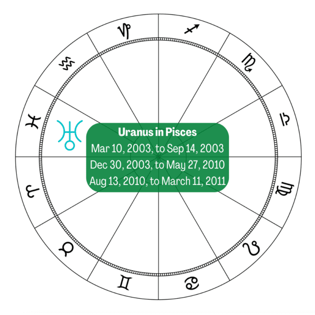 Uranus in Pisces