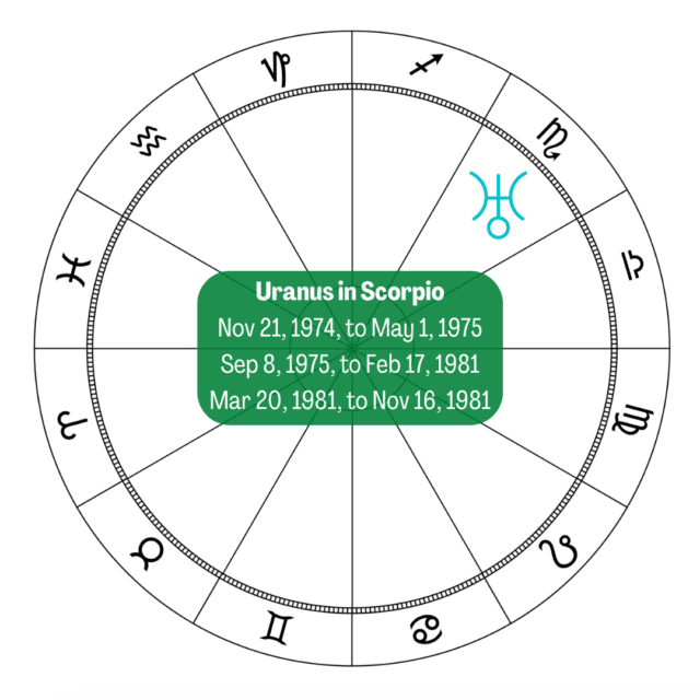 Uranus in Scorpio