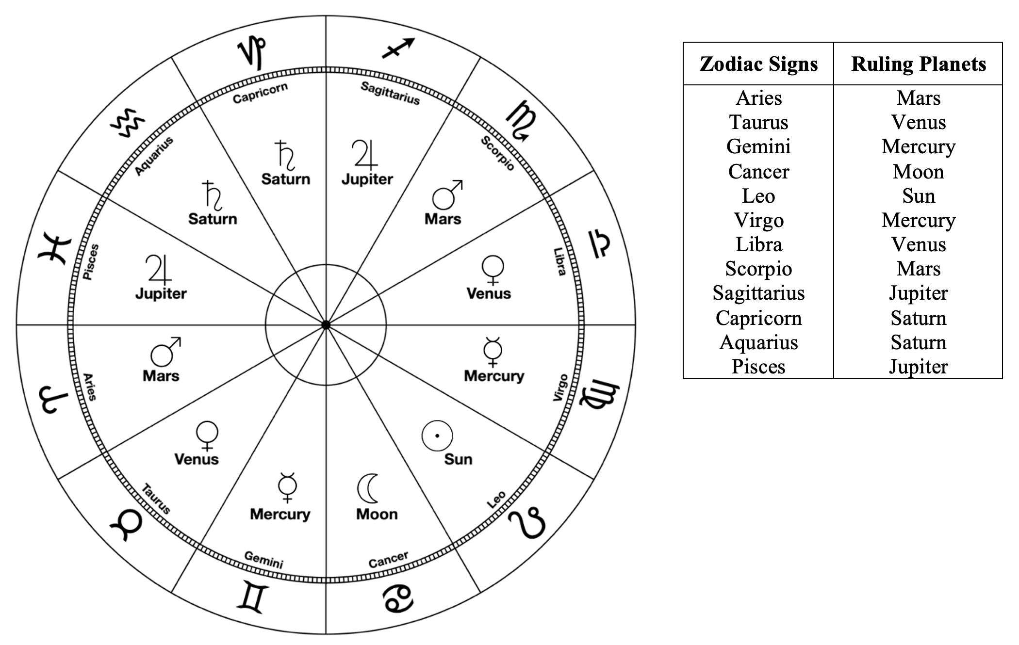 Traditional Planets and Signs