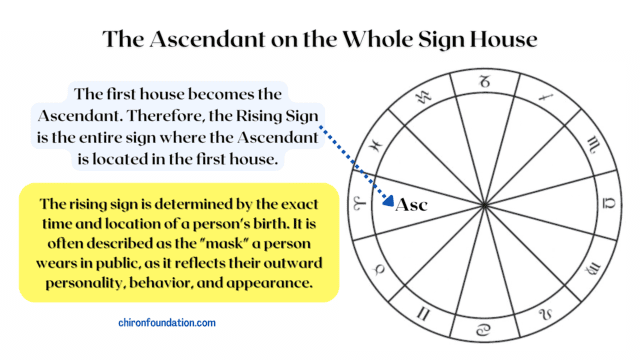 The Ascendant on the Whole Sign House