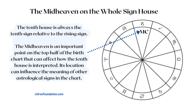 The Midheaven on the Whole Sign House