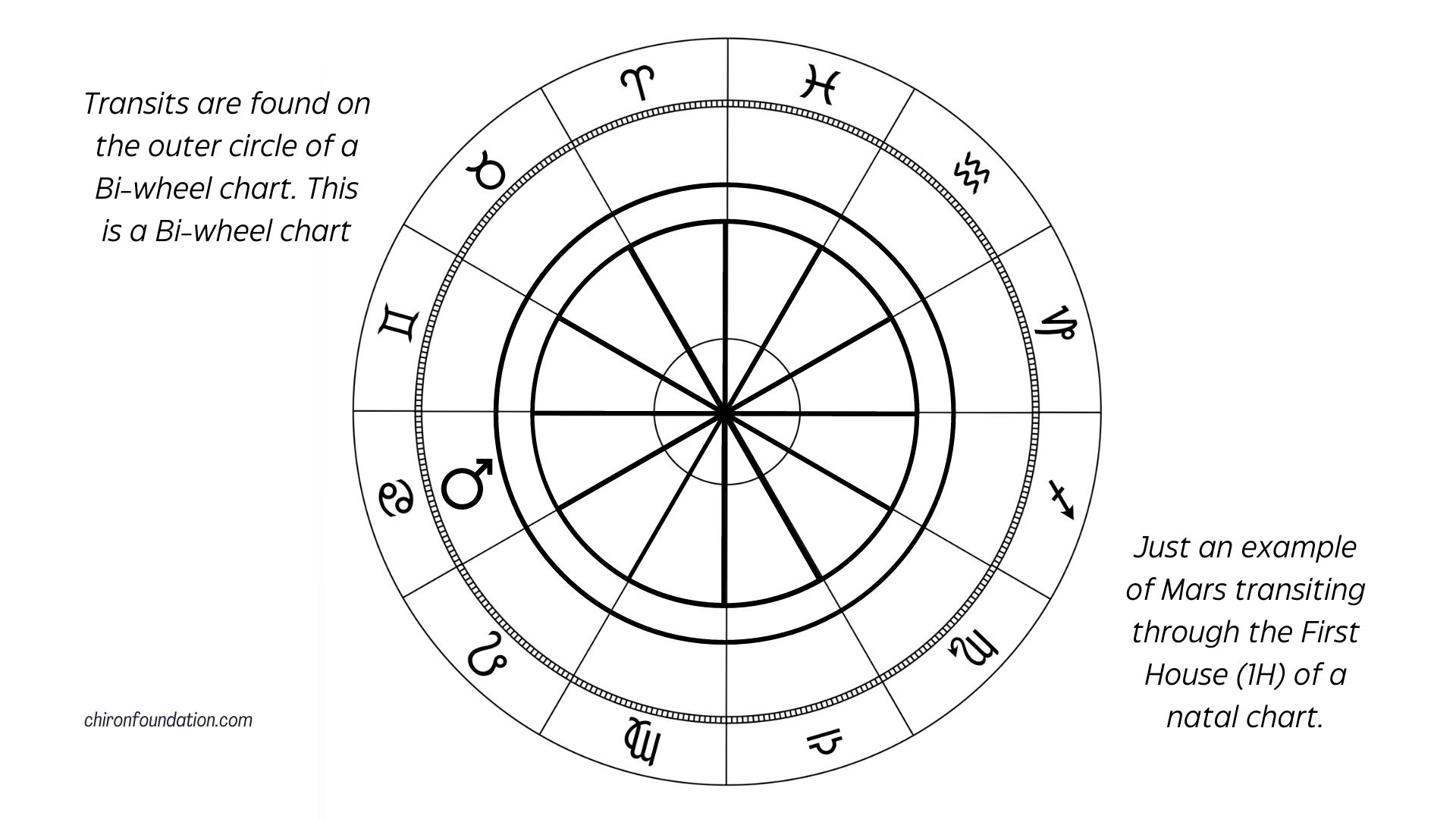 An example of Mars transiting through the first house of a natal chart