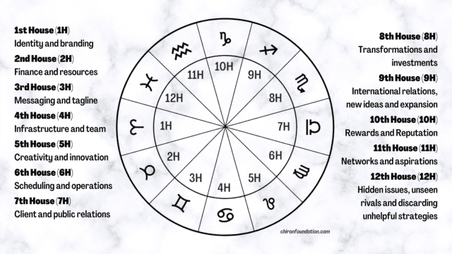 The Astrological Houses on the Business Birth Chart