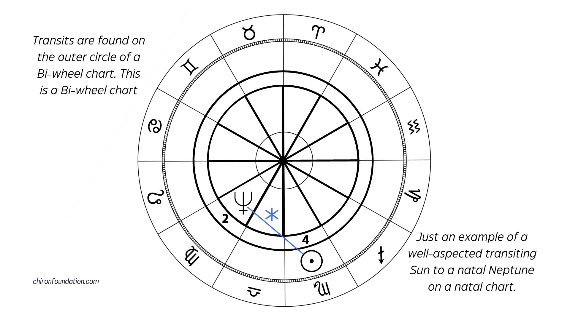 An example of a well-aspected transiting Sun to a natal Neptune on a birth chart
