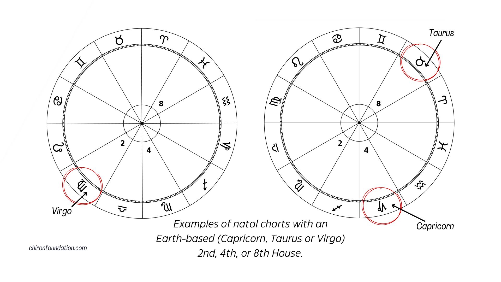 Examples of natal charts with an Earth-based (Capricorn, Taurus or Virgo) 2nd, 4th, or 8th House