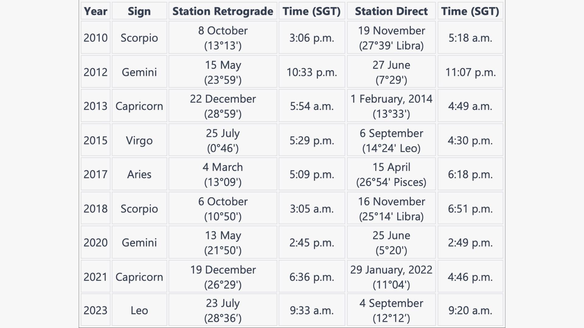 Venus Station Retrograde and Direct For The Past Decade