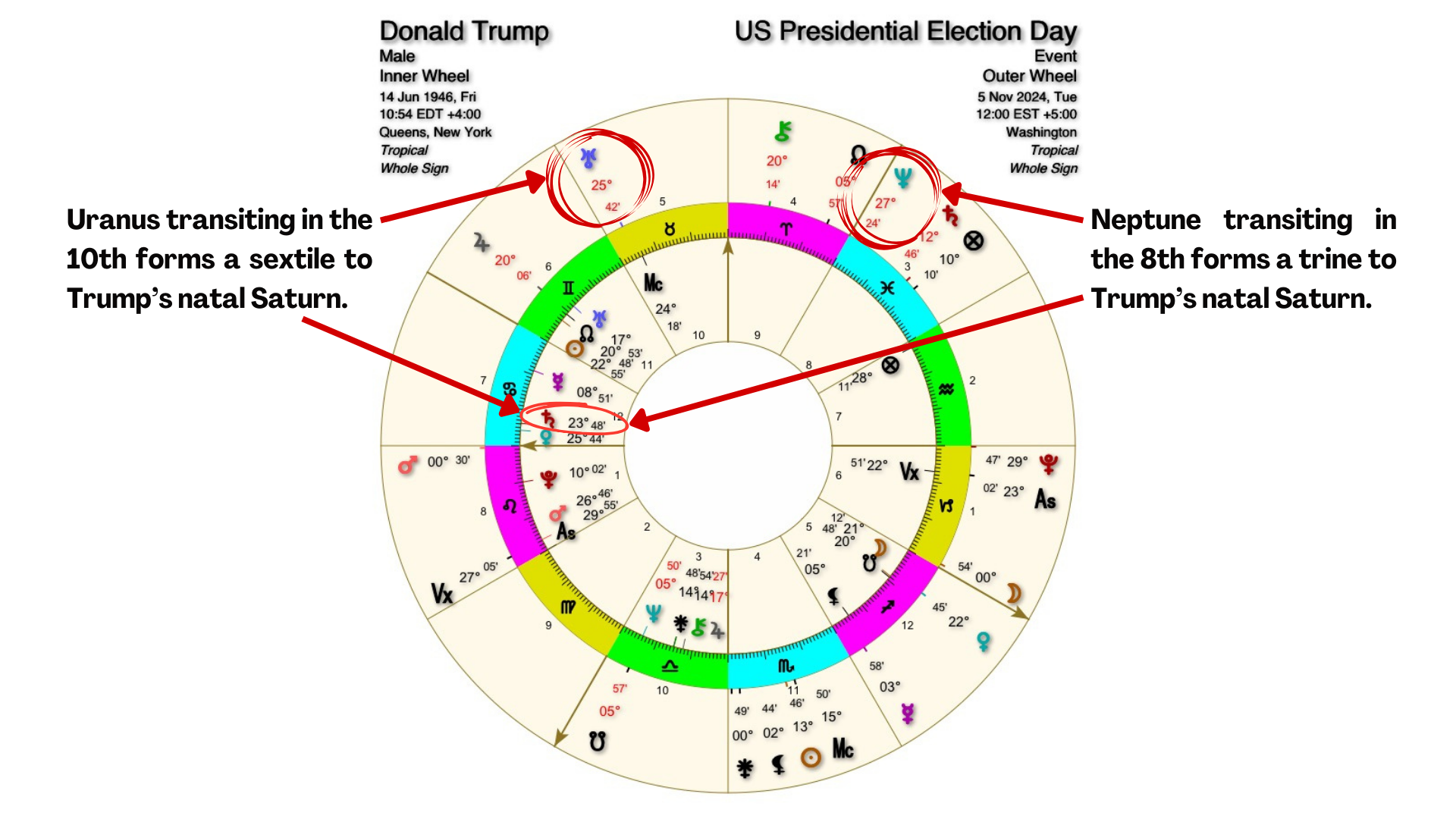 US Presidential Election Day transit chart with Donald Trump (Part 1)