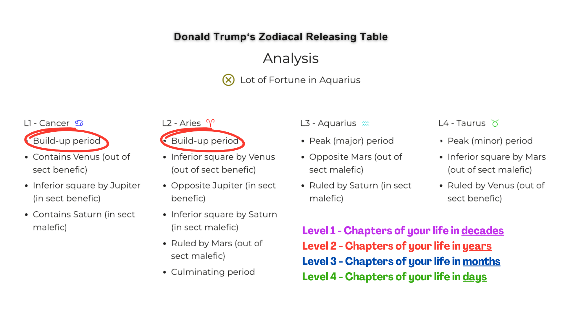 Donald Trump‘s Zodiacal Releasing Table